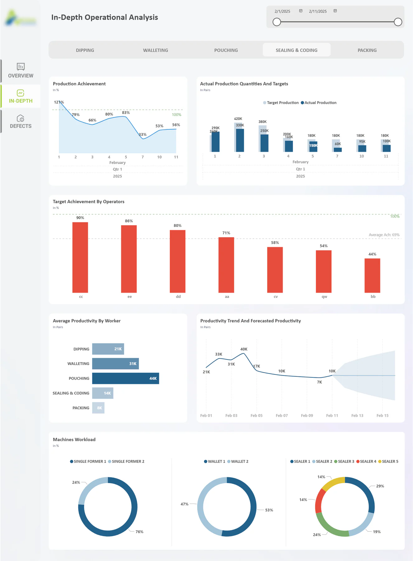 Production and profitability overview — view 2