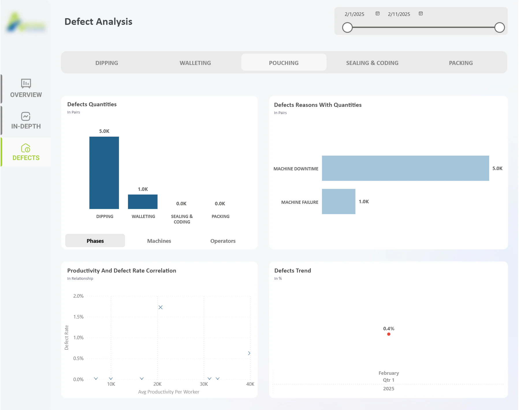 Production and profitability overview — view 3