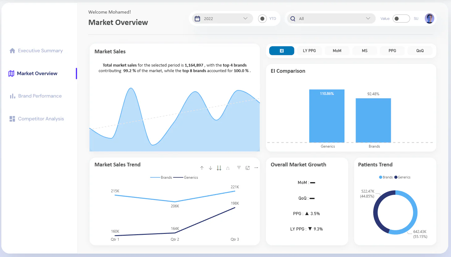 Pharmaceutical market intelligence — view 2